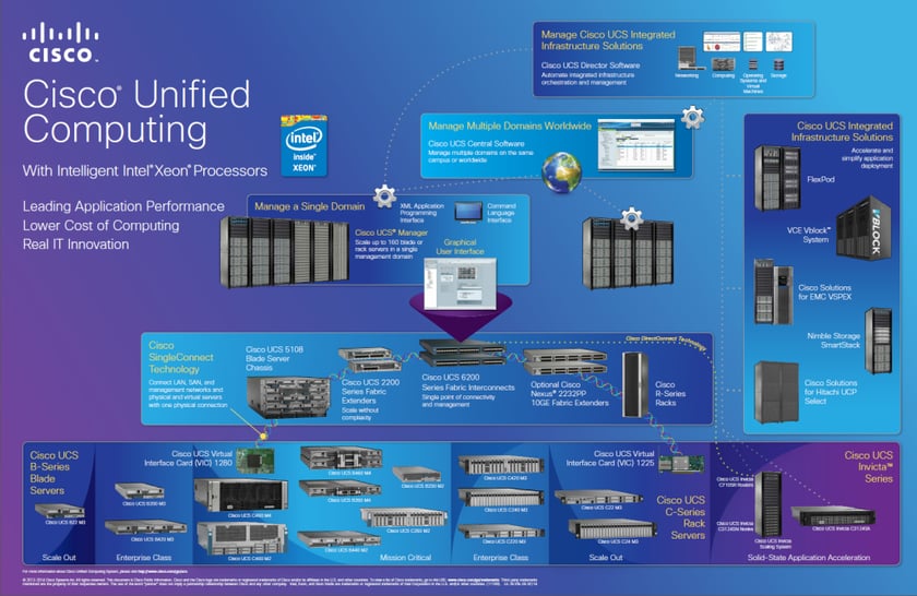 Prodotti Cisco Unified Computing System